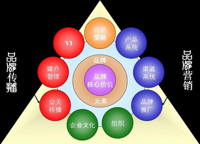 品牌建設，品牌意識與高度 - |品牌建設|品牌意識|