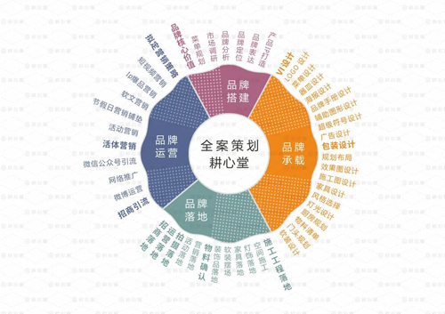 品牌全案策劃的起點